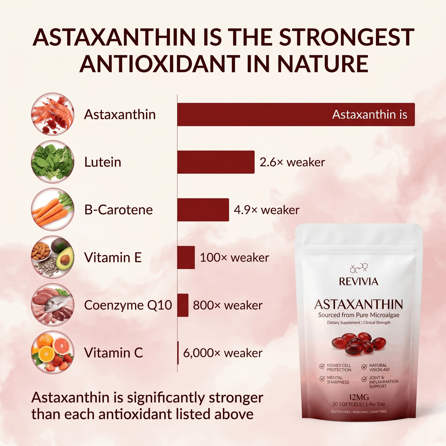 Revivia Astaxanthin Softgels — Clinically Dosed Kidney, Vision & Brain Protection That Actually Reaches Your Cells The Starter Defense