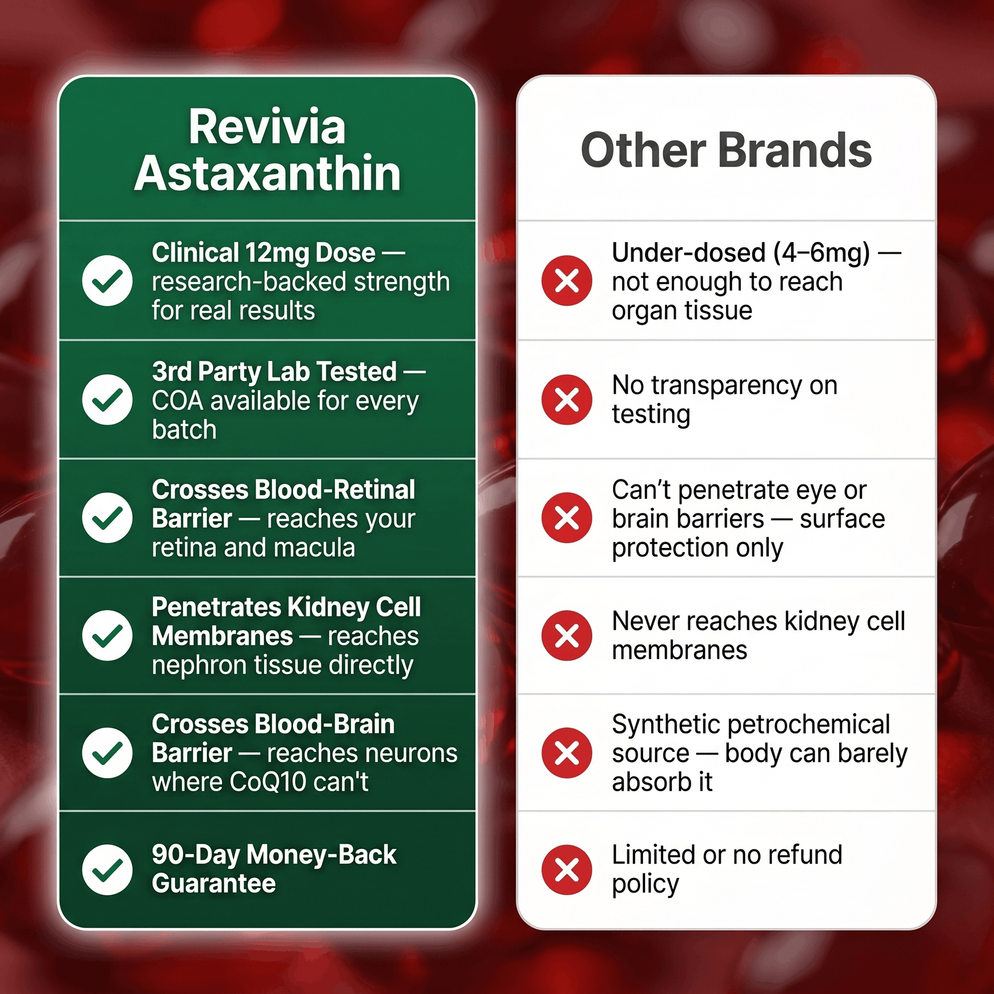 Revivia Astaxanthin Softgels — Clinically Dosed Kidney, Vision & Brain Protection That Actually Reaches Your Cells The Starter Defense